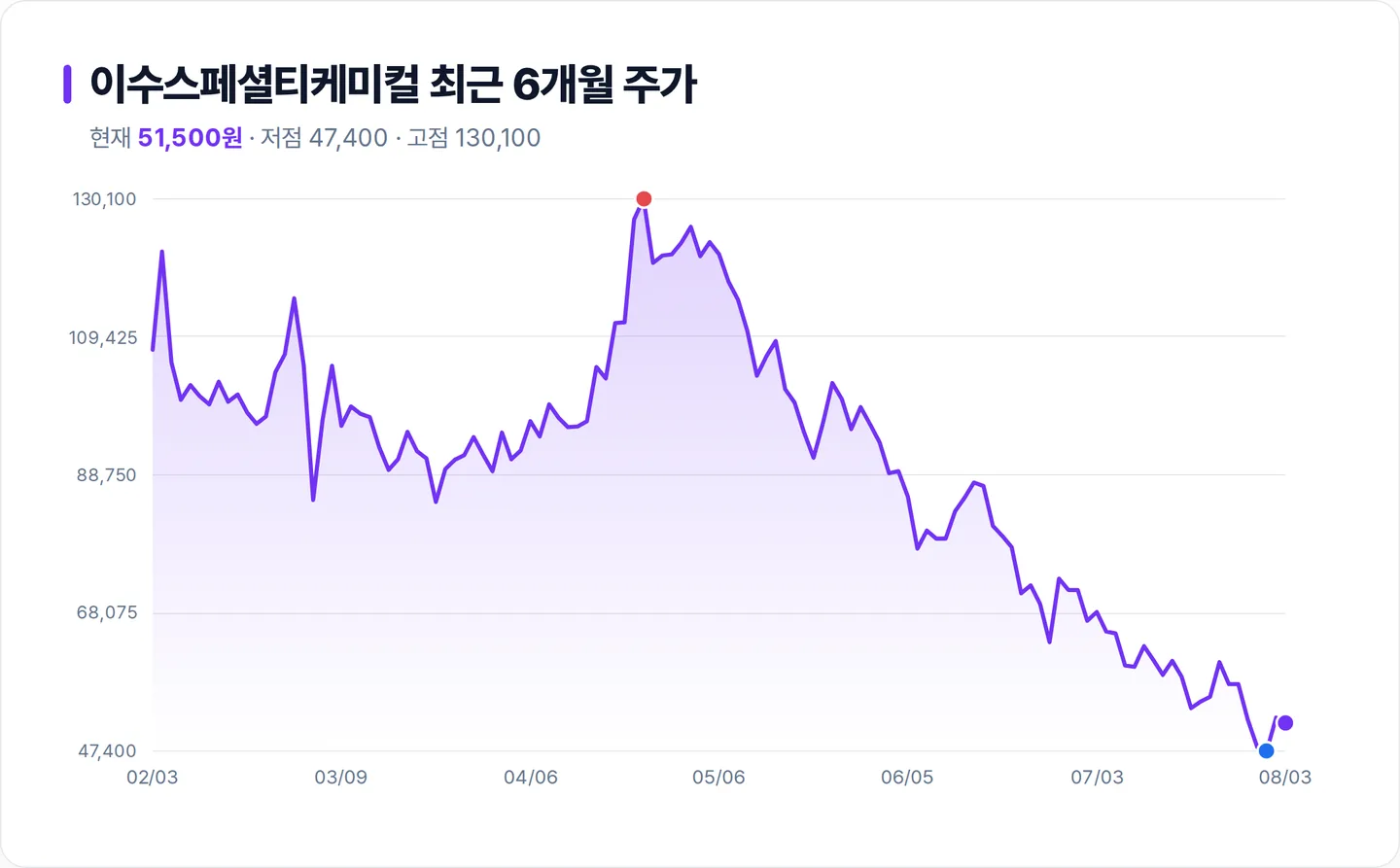 이수스페셜티케미컬 6개월 주가 추이 차트