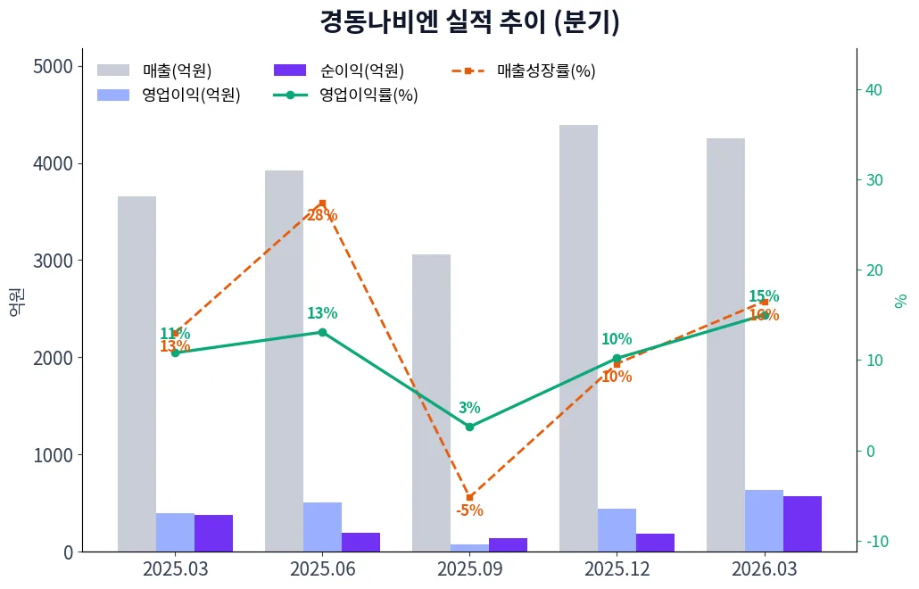 경동나비엔 분기별 실적 차트