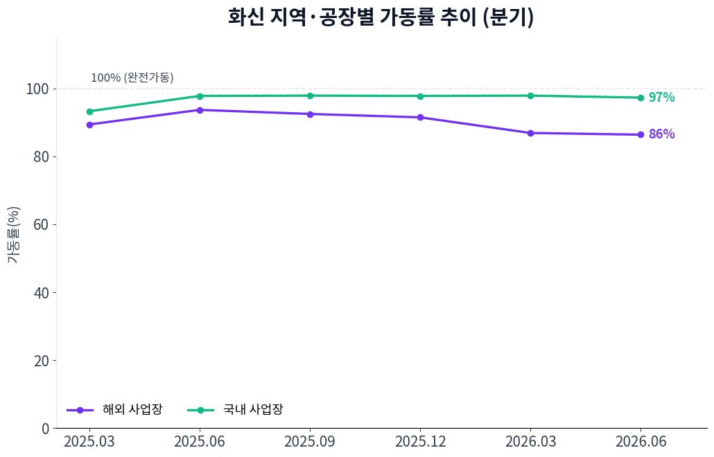 화신 지역·공장별 가동률 추이 차트
