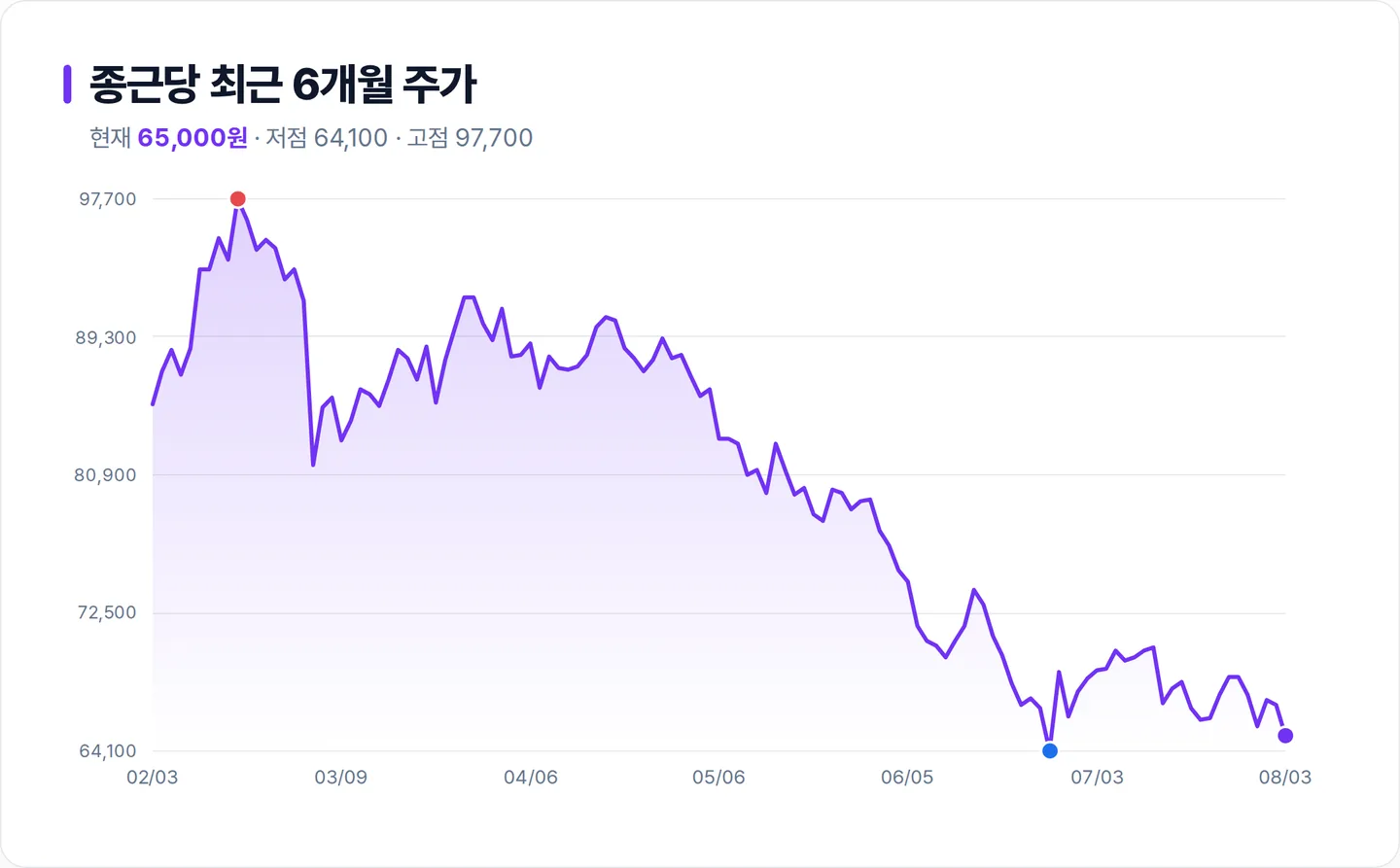종근당 6개월 주가 추이 차트