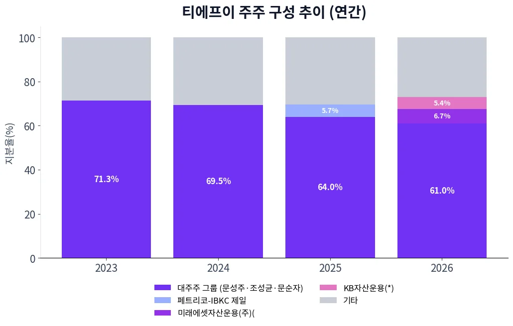 티에프이 주주 구성 추이 차트