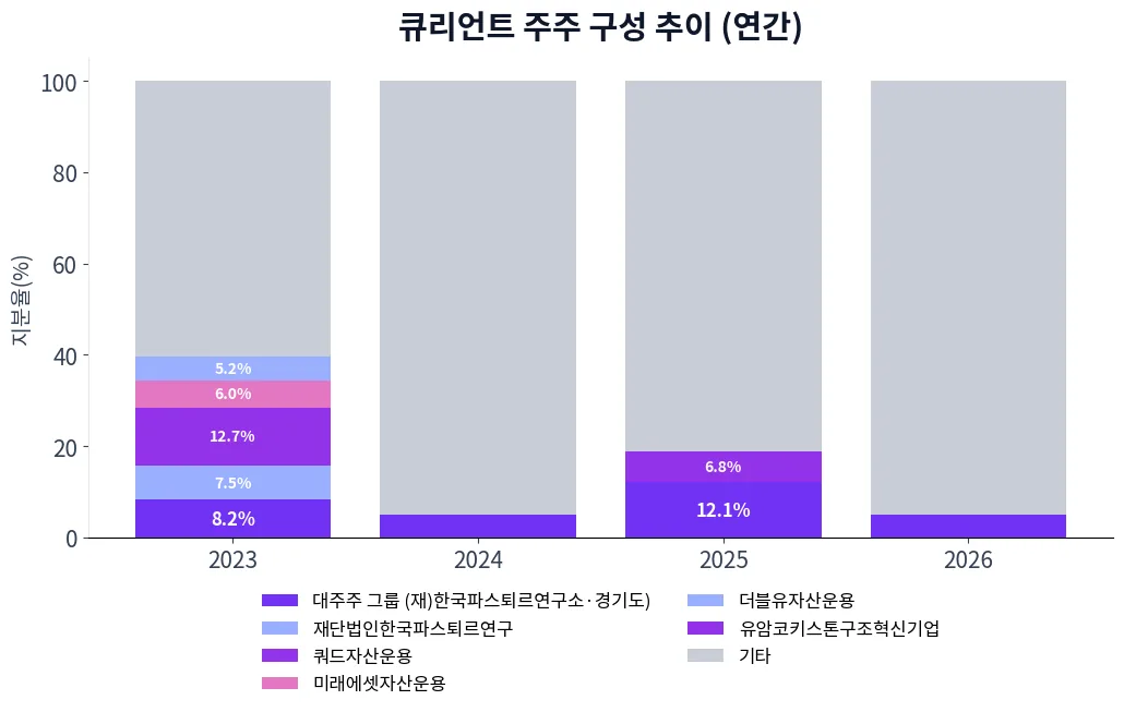큐리언트 주주 구성 추이 차트