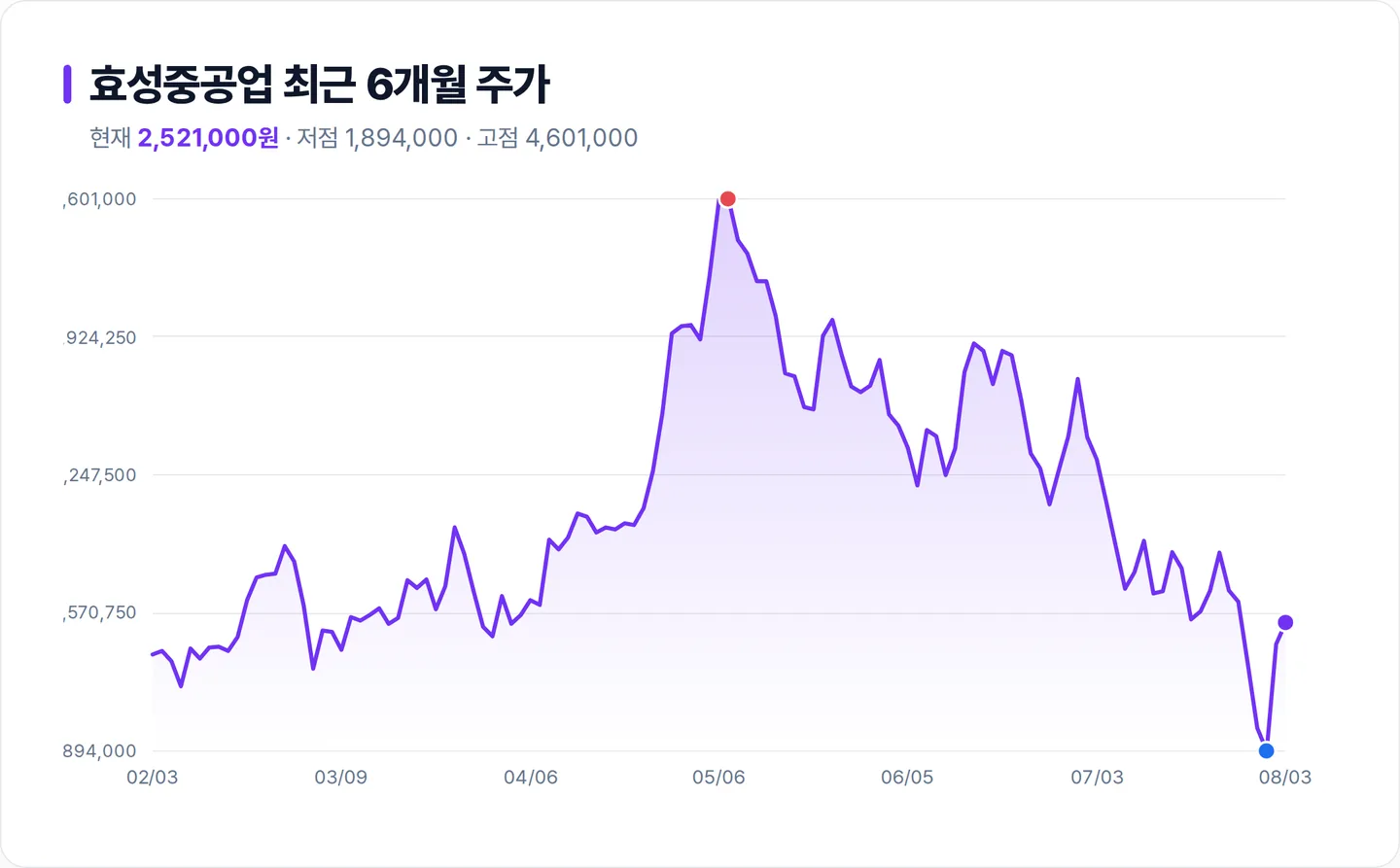 효성중공업 6개월 주가 추이 차트