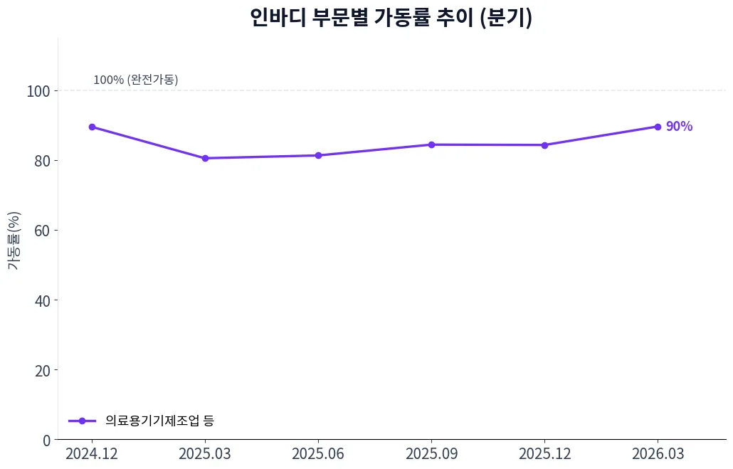 인바디 부문별 가동률 추이 차트