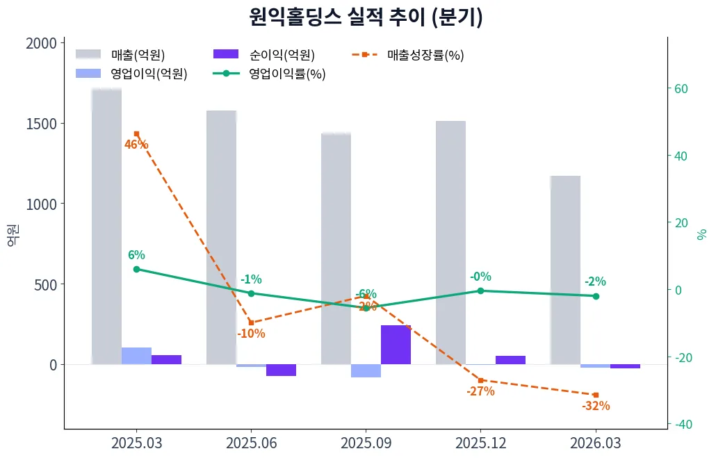 원익홀딩스 분기별 실적 차트