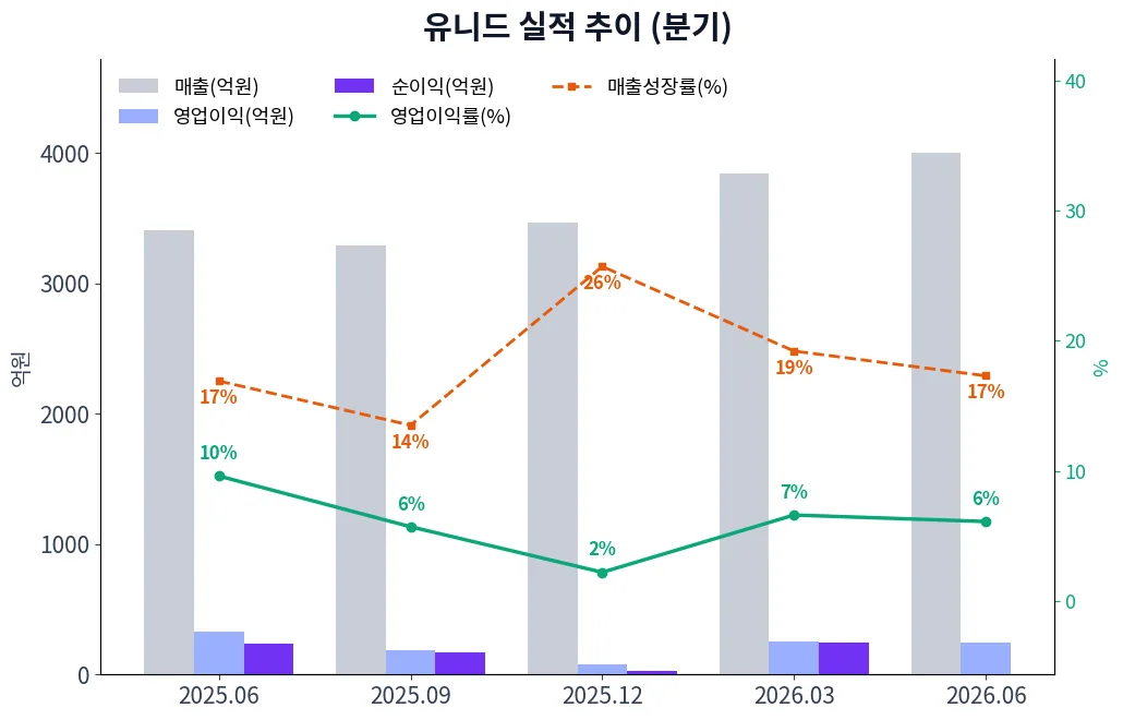 유니드 분기별 실적 차트