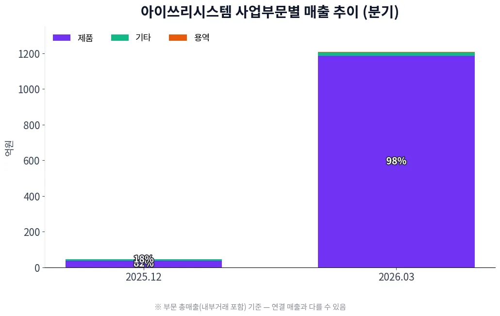 아이쓰리시스템 사업부문별 매출 추이 차트