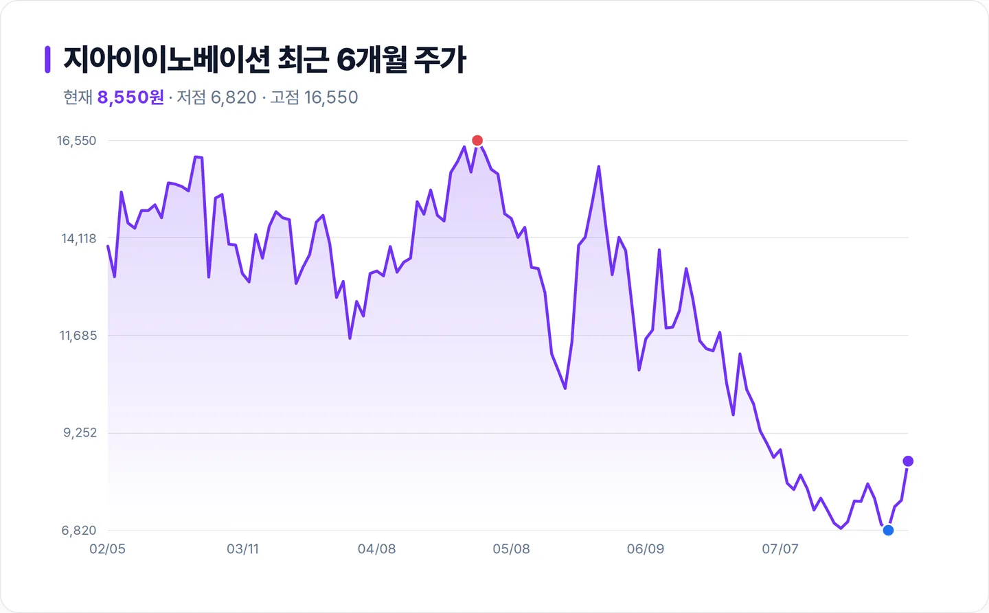지아이이노베이션 6개월 주가 추이 차트