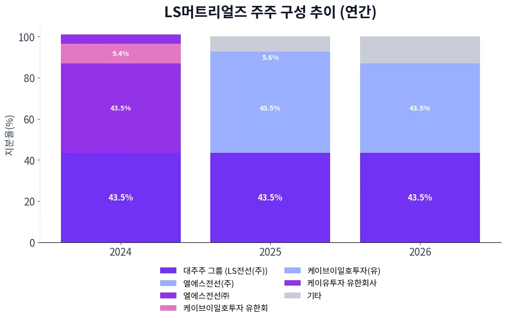 LS머트리얼즈 주주 구성 추이 차트