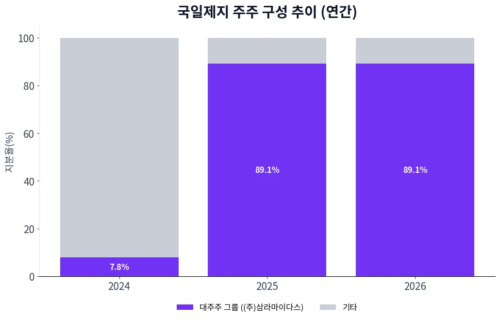 국일제지 주주 구성 추이 차트