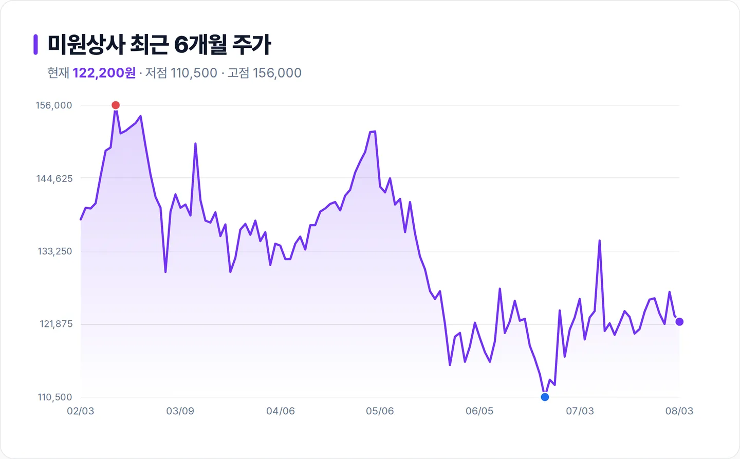 미원상사 6개월 주가 추이 차트