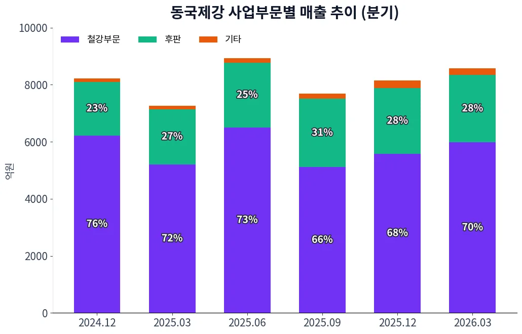 동국제강 사업부문별 매출 추이 차트