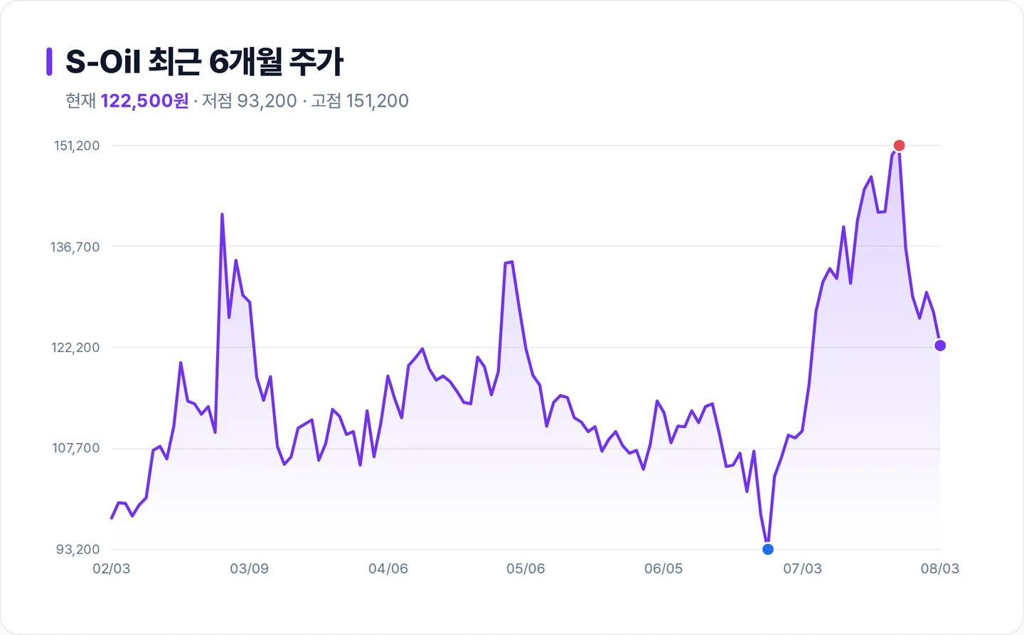 S-Oil 6개월 주가 추이 차트