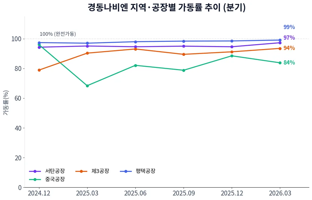 경동나비엔 지역·공장별 가동률 추이 차트