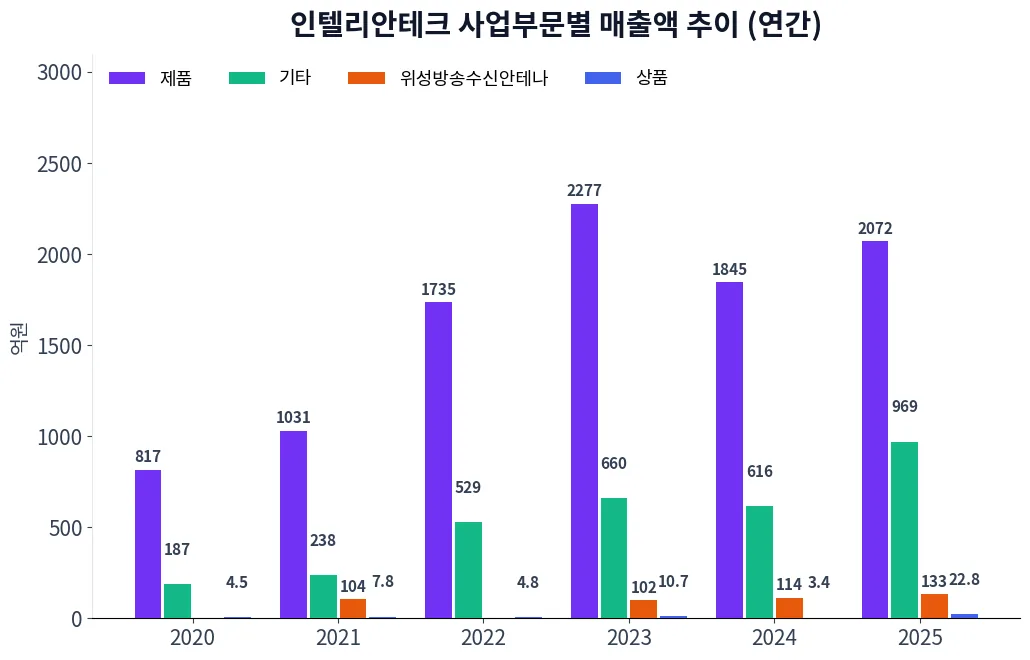 인텔리안테크 사업부문별 매출액 추이 차트