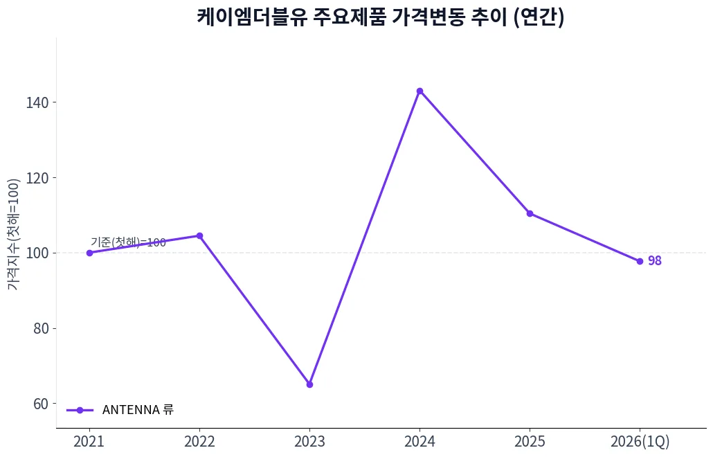케이엠더블유 주요제품 가격변동 추이 차트