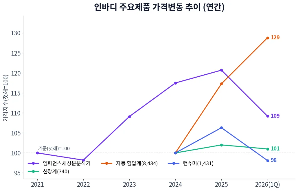 인바디 주요제품 가격변동 추이 차트