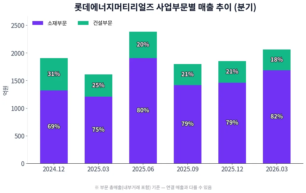 롯데에너지머티리얼즈 사업부문별 매출 추이 차트