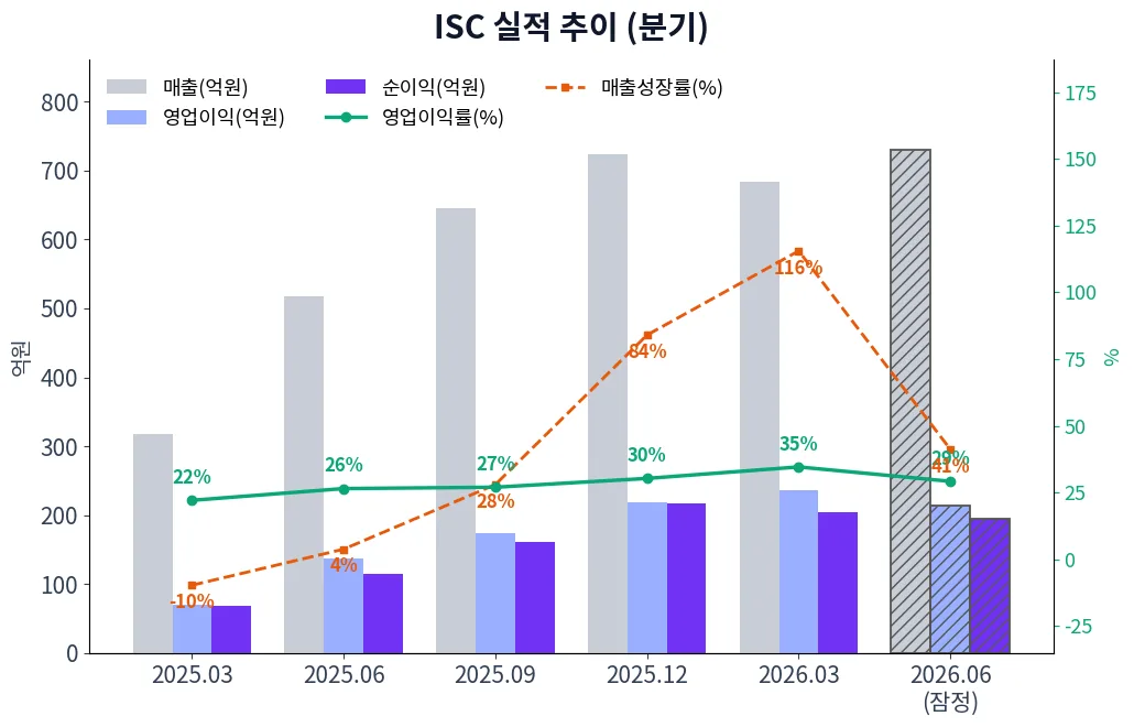 ISC 분기별 실적 차트