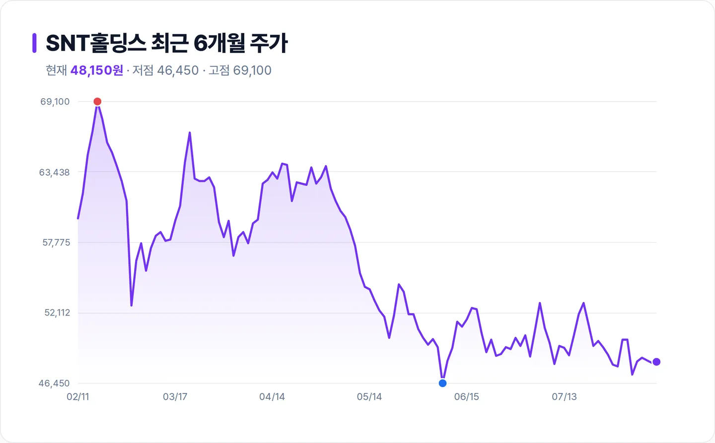 SNT홀딩스 6개월 주가 추이 차트