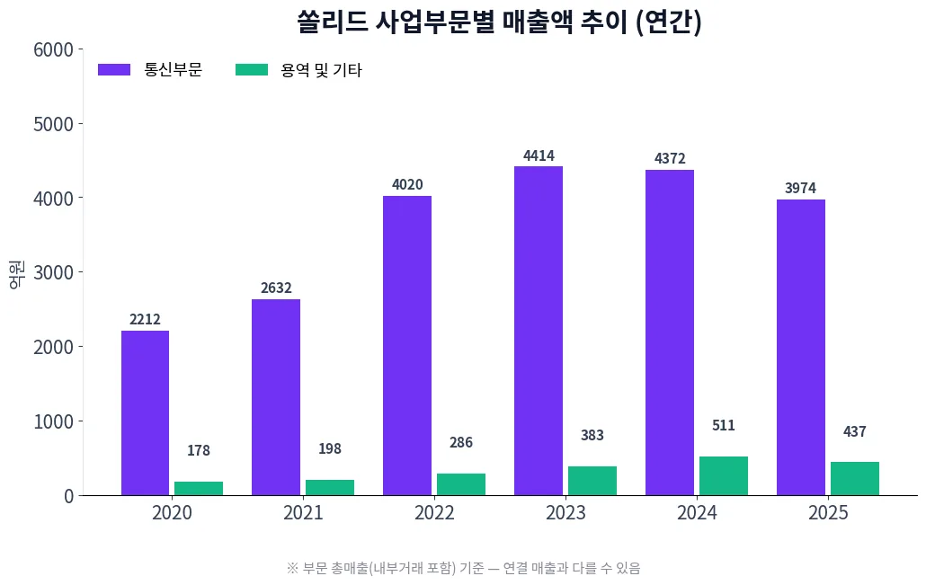 쏠리드 사업부문별 매출액 추이 차트