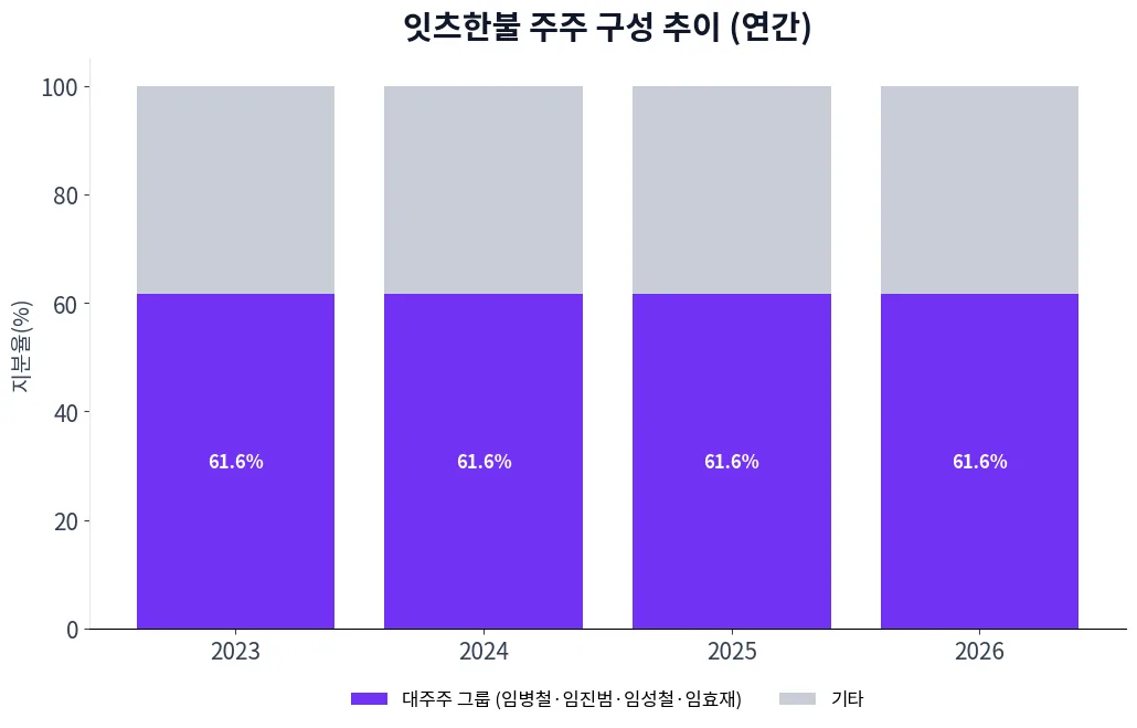 잇츠한불 주주 구성 추이 차트