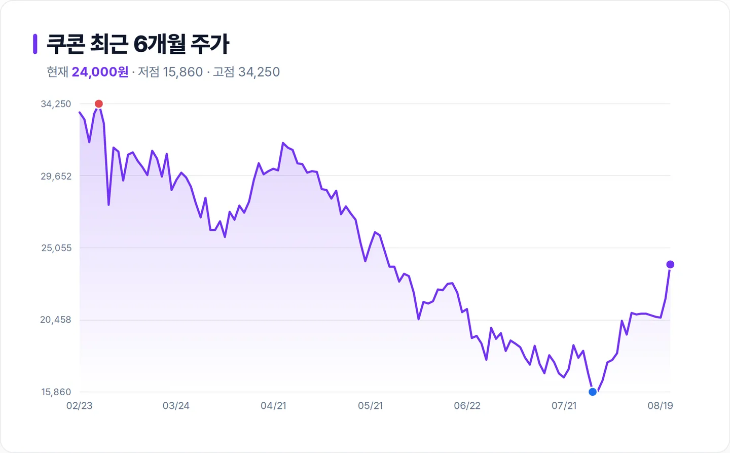 쿠콘 6개월 주가 추이 차트