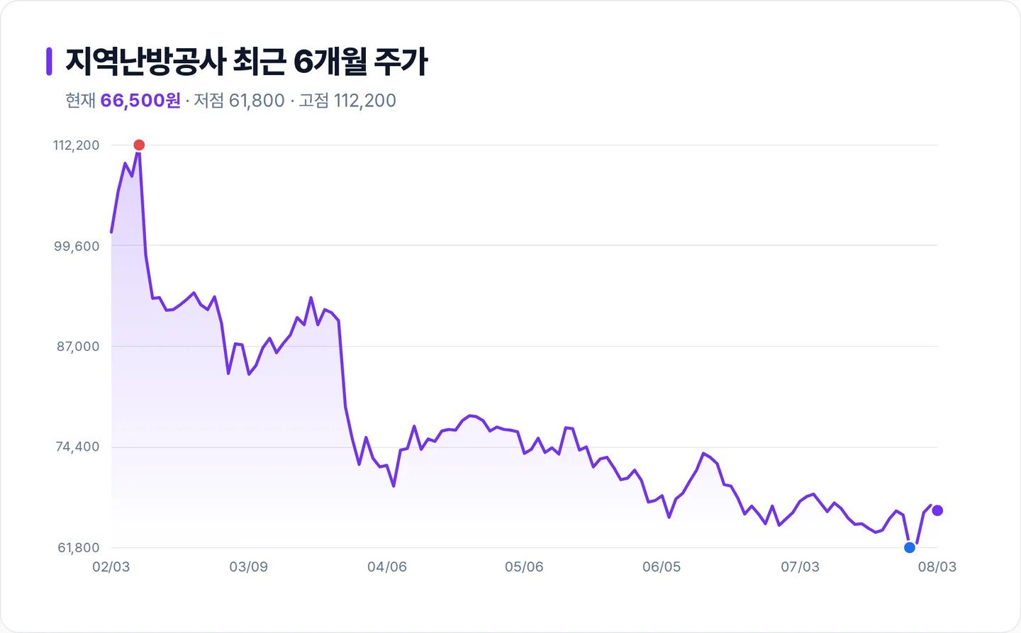 지역난방공사 6개월 주가 추이 차트