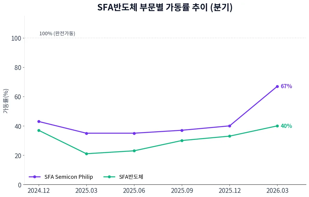 SFA반도체 부문별 가동률 추이 차트