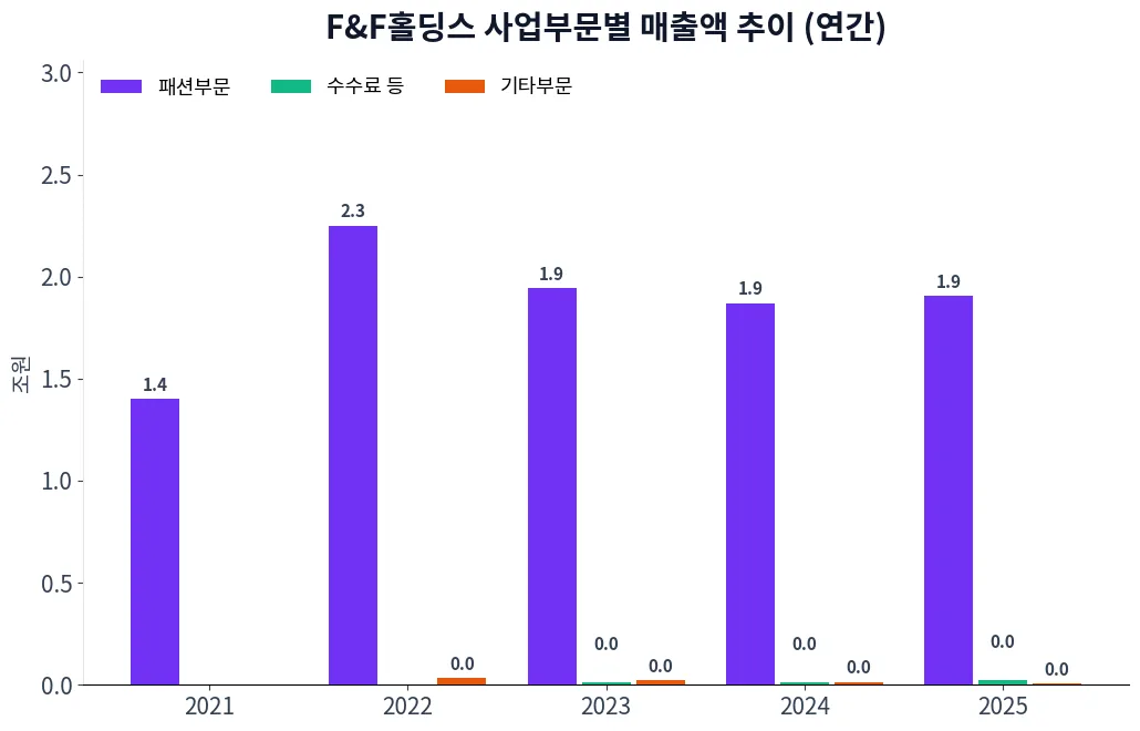 F&F홀딩스 사업부문별 매출액 추이 차트
