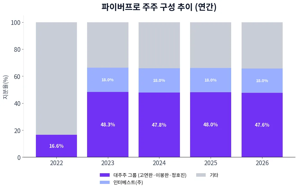 파이버프로 주주 구성 추이 차트