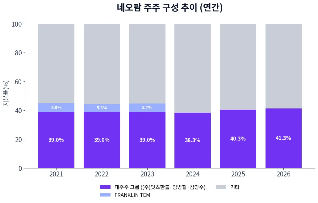 네오팜 주주 구성 추이 차트