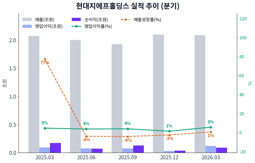 현대지에프홀딩스 분기별 실적 차트