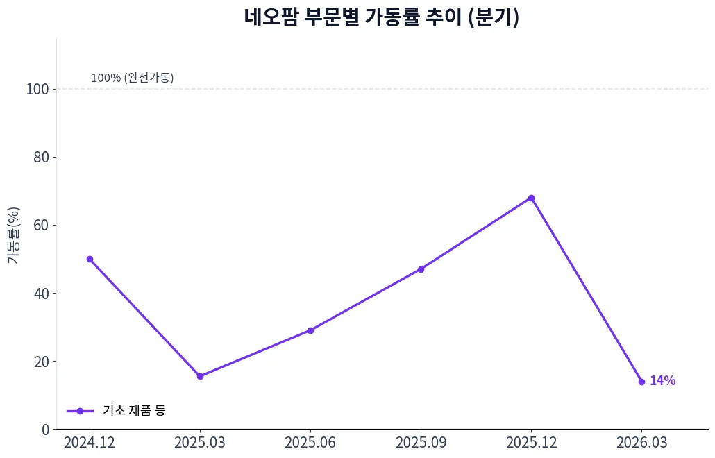 네오팜 부문별 가동률 추이 차트