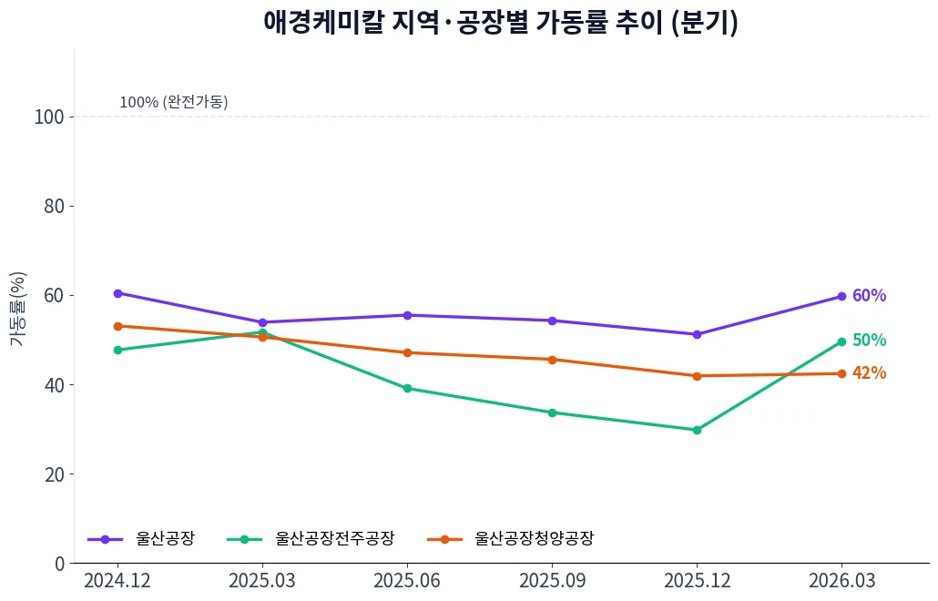 애경케미칼 지역·공장별 가동률 추이 차트