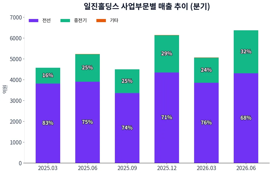 일진홀딩스 사업부문별 매출 추이 차트