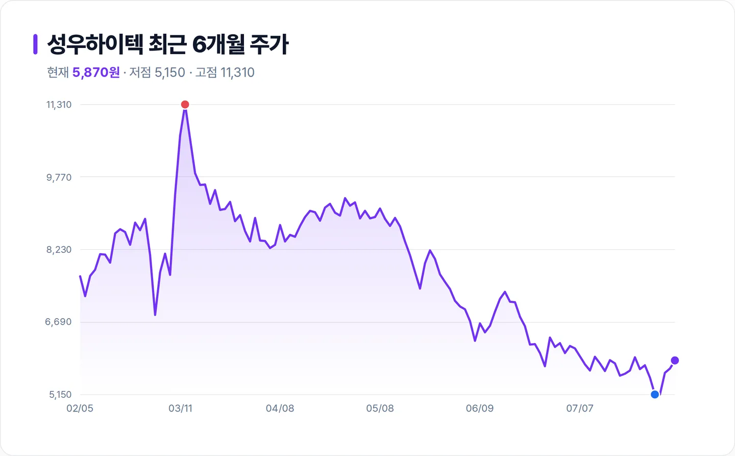 성우하이텍 6개월 주가 추이 차트