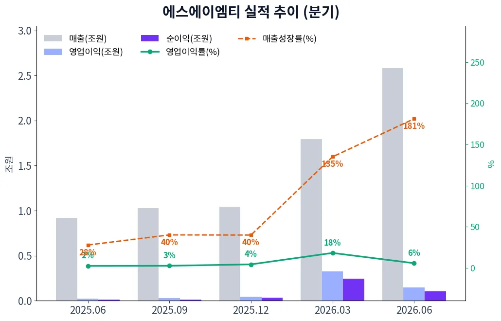 에스에이엠티 분기별 실적 차트
