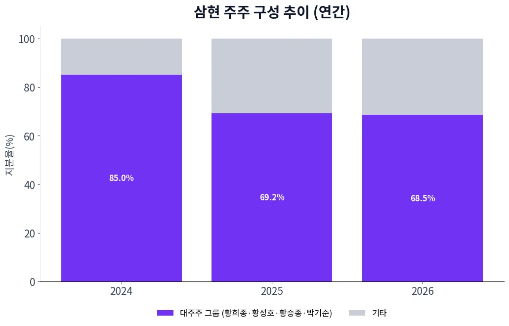 삼현 주주 구성 추이 차트