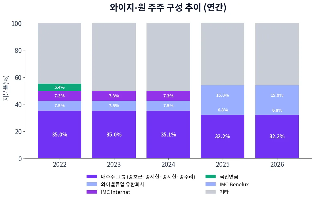 와이지-원 주주 구성 추이 차트