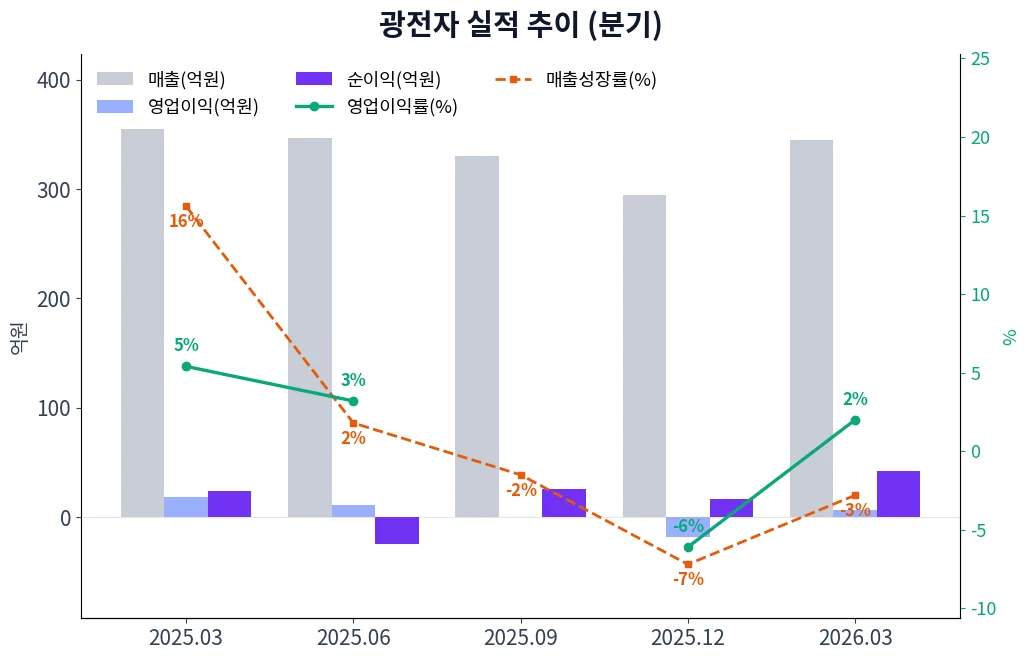 광전자 분기별 실적 차트