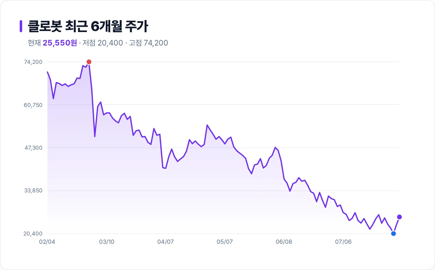클로봇 6개월 주가 추이 차트