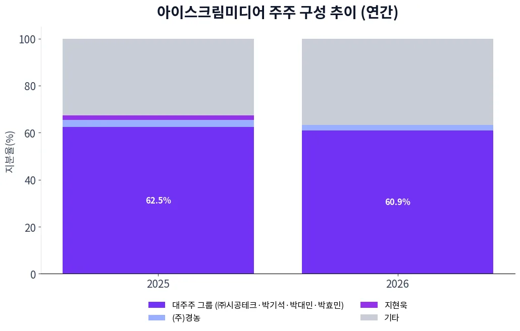 아이스크림미디어 주주 구성 추이 차트