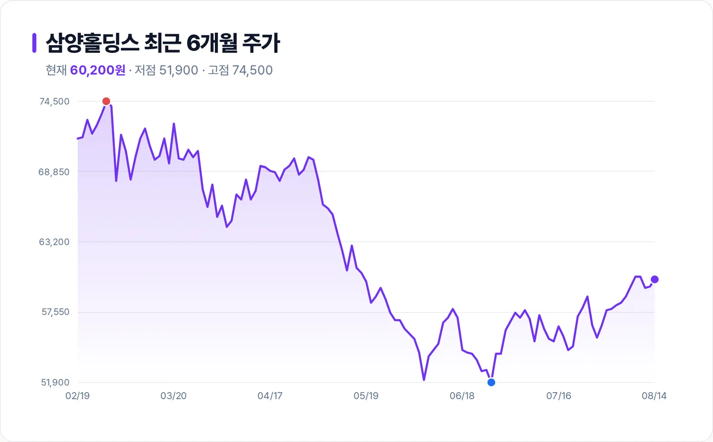 삼양홀딩스 6개월 주가 추이 차트