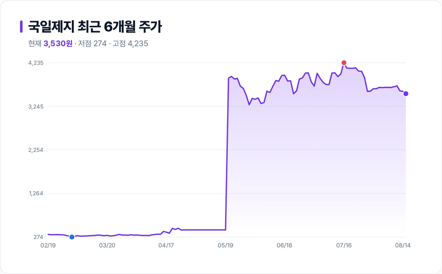국일제지 6개월 주가 추이 차트