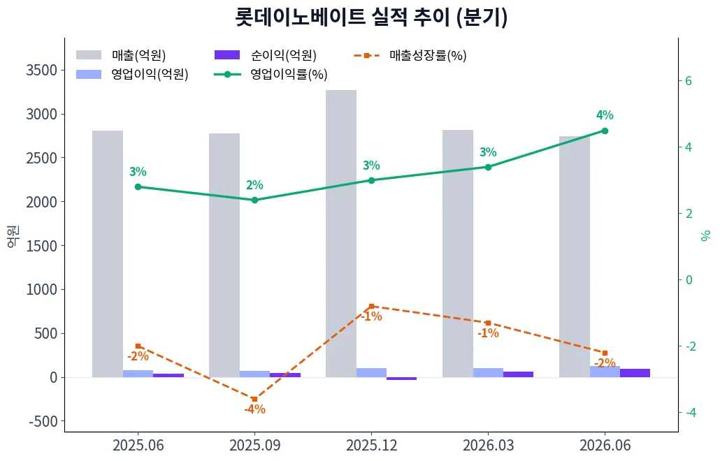 롯데이노베이트 분기별 실적 차트