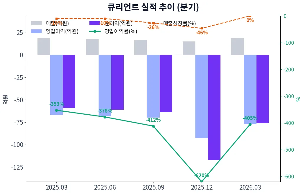 큐리언트 분기별 실적 차트