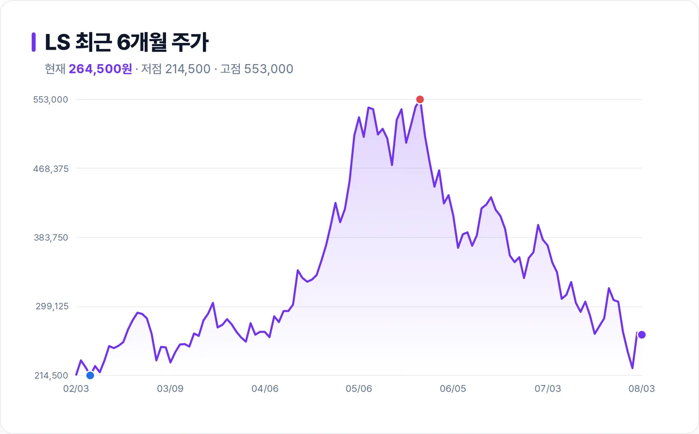 LS 6개월 주가 추이 차트