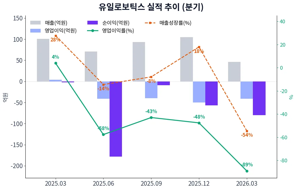 유일로보틱스 분기별 실적 차트