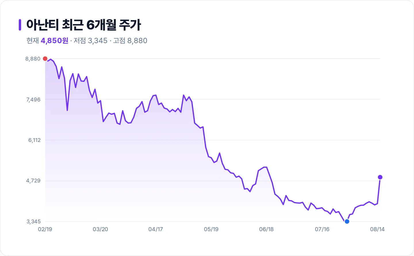 아난티 6개월 주가 추이 차트